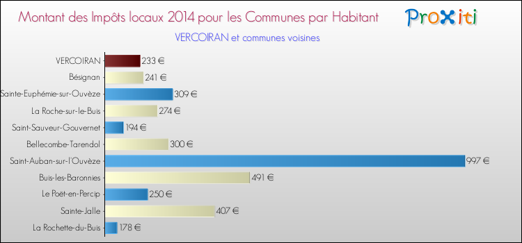 Montant des impôts locaux par Habitant pour VERCOIRAN et les communes proches en 2014 Comparaison des impôts locaux par habitant pour VERCOIRAN et les communes voisines en 2014
