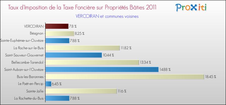 Taux d'imposition de la taxe foncière sur le bati 2011 pour VERCOIRAN et les communes proches Comparaison des taux d'imposition de la taxe foncière sur le bati 2011 pour VERCOIRAN et les communes voisines