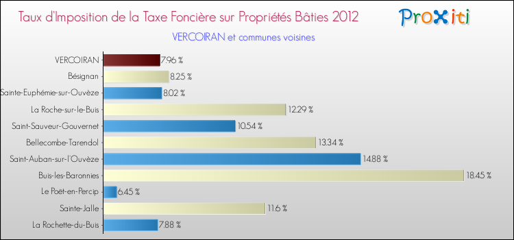 Taux d'imposition de la taxe foncière sur le bati 2012 pour VERCOIRAN et les communes proches Comparaison des taux d'imposition de la taxe foncière sur le bati 2012 pour VERCOIRAN et les communes voisines
