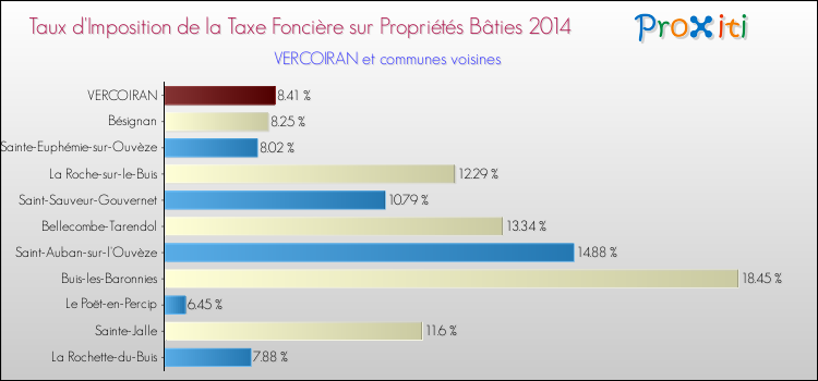 Taux d'imposition de la taxe foncière sur le bati 2014 pour VERCOIRAN et les communes proches Comparaison des taux d'imposition de la taxe foncière sur le bati 2014 pour VERCOIRAN et les communes voisines