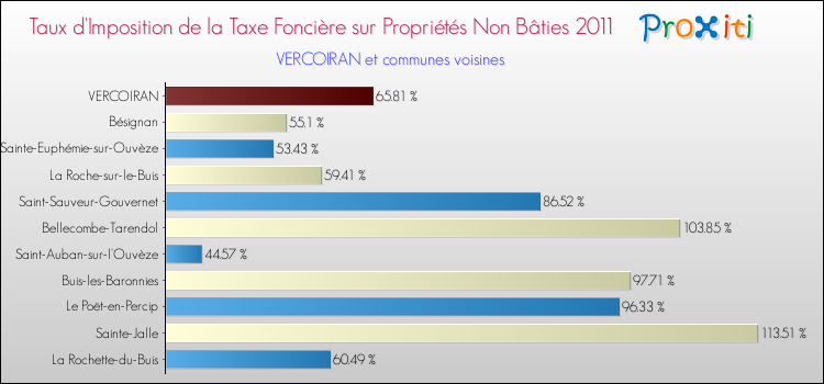 Taux d'imposition de la taxe foncière sur les immeubles et terrains non batis 2011 pour VERCOIRAN et les communes proches Comparaison des taux d'imposition de la taxe foncière sur les immeubles et terrains non batis 2011 pour VERCOIRAN et les communes voisines