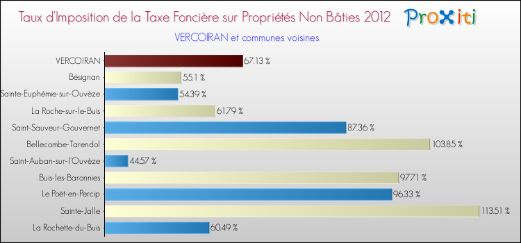 Taux d'imposition de la taxe foncière sur les immeubles et terrains non batis 2012 pour VERCOIRAN et les communes proches Comparaison des taux d'imposition de la taxe foncière sur les immeubles et terrains non batis 2012 pour VERCOIRAN et les communes voisines