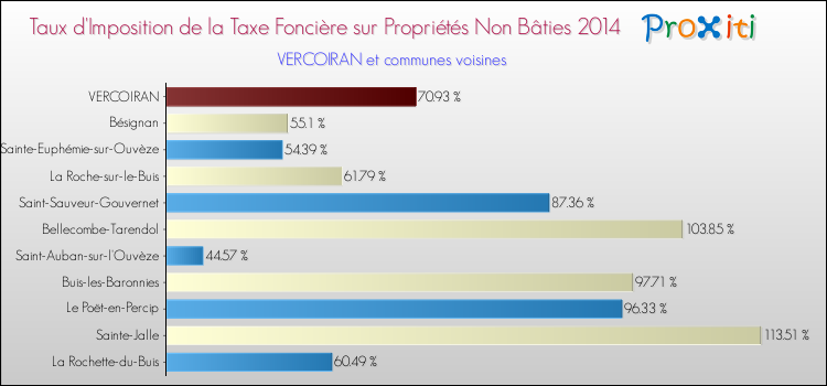 Taux d'imposition de la taxe foncière sur les immeubles et terrains non batis 2014 pour VERCOIRAN et les communes proches Comparaison des taux d'imposition de la taxe foncière sur les immeubles et terrains non batis 2014 pour VERCOIRAN et les communes voisines