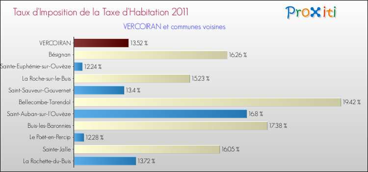 Taux d'imposition de la taxe d'habitation 2011 pour VERCOIRAN et les communes proches Comparaison des taux d'imposition de la taxe d'habitation 2011 pour VERCOIRAN et les communes voisines