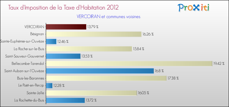 Taux d'imposition de la taxe d'habitation 2012 pour VERCOIRAN et les communes proches Comparaison des taux d'imposition de la taxe d'habitation 2012 pour VERCOIRAN et les communes voisines
