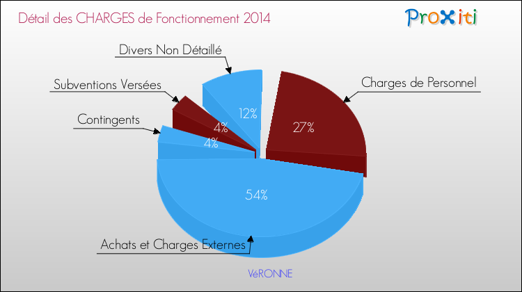 Décomposition des Charges de Fonctionnement 2014 de la commune de VéRONNE Charges de Fonctionnement 2014 pour la commune de VéRONNE