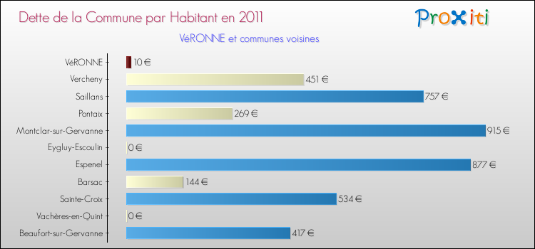 Dette par habitant de la commune en 2011 pour VéRONNE et les communes proches Comparaison de la dette par habitant de la commune en 2011 pour VéRONNE et les communes voisines