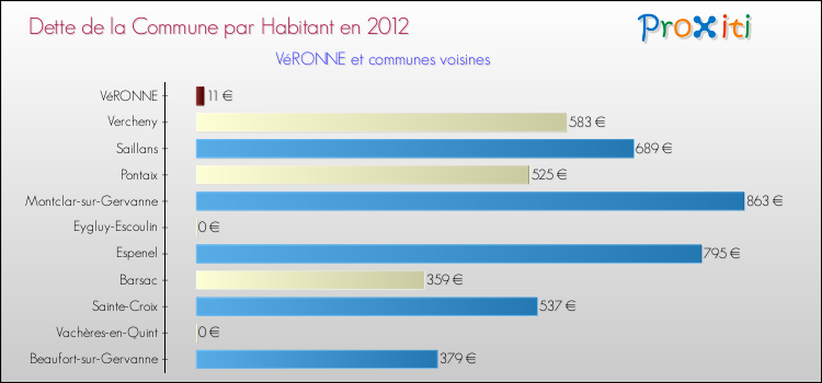 Dette par habitant de la commune en 2012 pour VéRONNE et les communes proches Comparaison de la dette par habitant de la commune en 2012 pour VéRONNE et les communes voisines