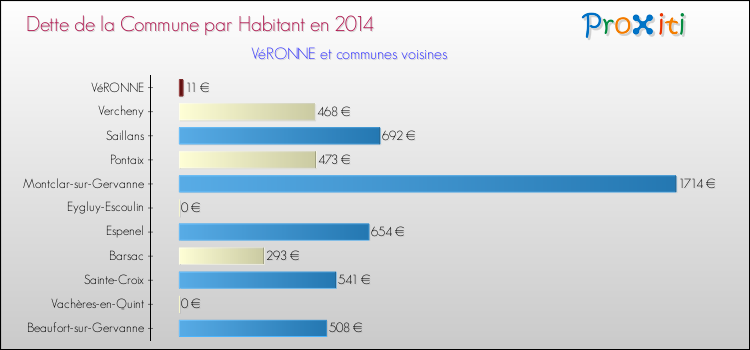 Dette par habitant de la commune en 2014 pour VéRONNE et les communes proches Comparaison de la dette par habitant de la commune en 2014 pour VéRONNE et les communes voisines