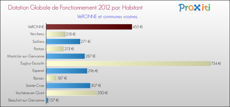 Montant des dotations globales de fonctionnement DGF par Habitant pour VéRONNE et les communes proches Comparaison des des dotations globales de fonctionnement DGF par habitant pour VéRONNE et les communes voisines