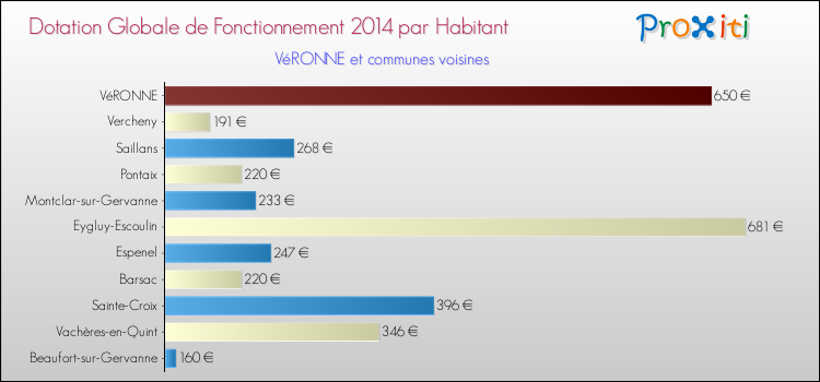 Montant des dotations globales de fonctionnement DGF par Habitant pour VéRONNE et les communes proches en 2014. Comparaison des des dotations globales de fonctionnement DGF par habitant pour VéRONNE et les communes voisines en 2014.