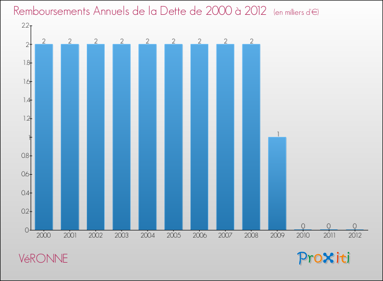 Evolution de l'annuité de la dette pour la commune de VéRONNE de 2000 à 2012 Annuités de la dette pour VéRONNE de 2000 à 2012