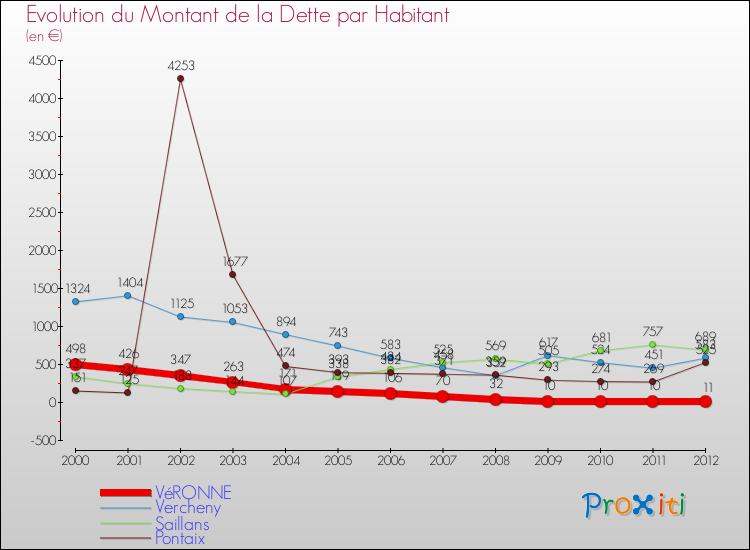 Evolution de la dette par habitant pour la commune de VéRONNE et les communes proches de 2000 à 2012 Comparaison de la dette par habitant pour VéRONNE et les communes voisines de 2000 à 2012