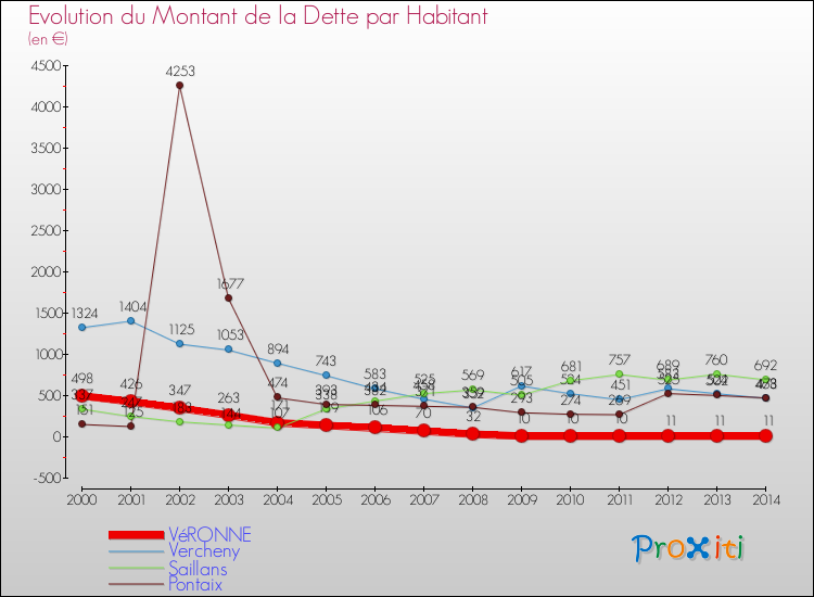 Evolution de la dette par habitant pour la commune de VéRONNE et les communes proches de 2000 à 2014 Comparaison de la dette par habitant pour VéRONNE et les communes voisines de 2000 à 2014