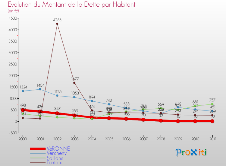 Evolution de la dette par habitant pour la commune de VéRONNE et les communes proches Comparaison de la dette par habitant pour VéRONNE et les communes voisines