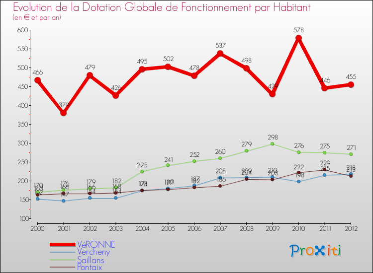 Evolution et montant de la dotation globale de fonctionnement par Habitant pour VéRONNE et les communes proches Comparaison des dotations globales de fonctionnement par habitant pour VéRONNE et les communes voisines