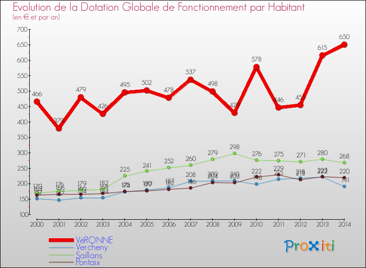 Evolution et montant de la dotation globale de fonctionnement par Habitant pour VéRONNE et les communes proches de 2000 à 2014. Comparaison des dotations globales de fonctionnement par habitant pour VéRONNE et les communes voisines de 2000 à 2014.