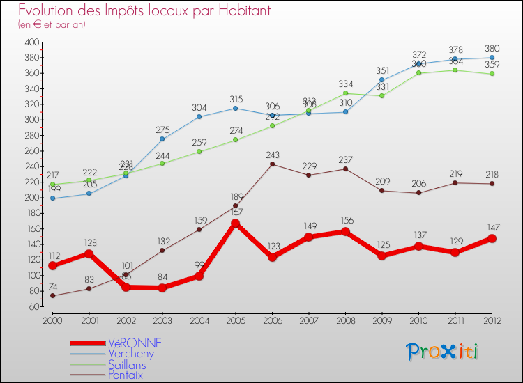 Evolution et montant des impôts locaux par Habitant pour VéRONNE et les communes proches Comparaison des impôts locaux par habitant pour VéRONNE et les communes voisines