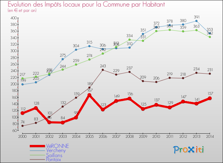 Evolution et montant des impôts locaux par Habitant pour VéRONNE et les communes proches de 2000 à 2014 Comparaison des impôts locaux par habitant pour VéRONNE et les communes voisines de 2000 à 2014