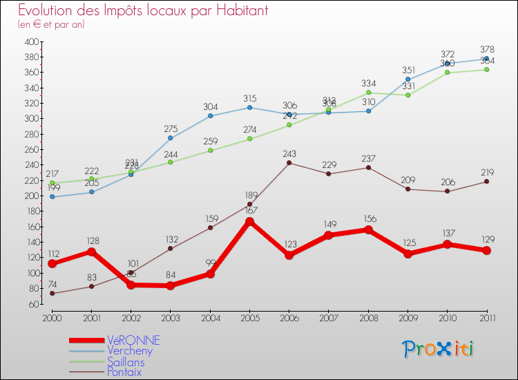Evolution et montant des impôts locaux par Habitant pour VéRONNE et les communes proches Comparaison des impôts locaux par habitant pour VéRONNE et les communes voisines