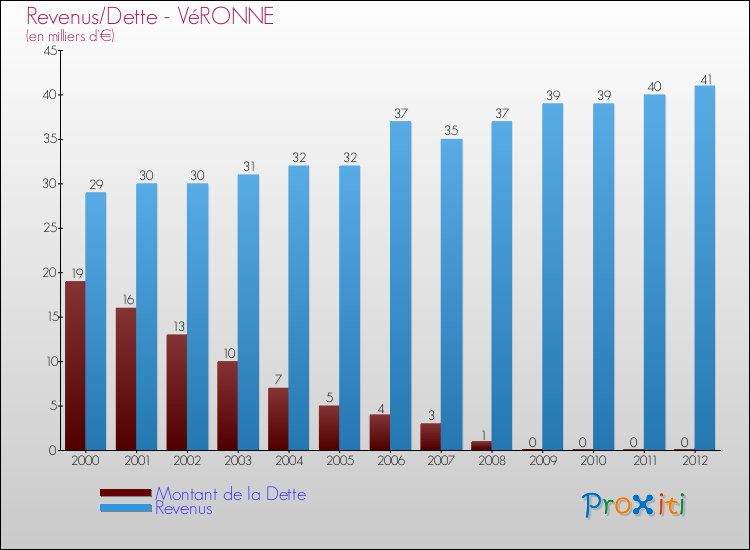 Evolution comparée de la dette et des revenus pour la commune de VéRONNE de 2000 à 2012 Comparaison de la dette et des revenus pour VéRONNE de 2000 à 2012