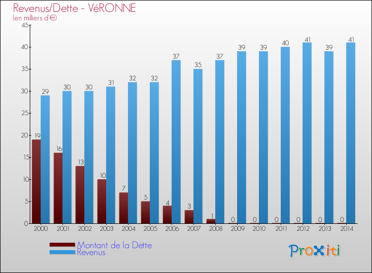 Evolution comparée de la dette et des revenus pour la commune de VéRONNE de 2000 à 2014 Comparaison de la dette et des revenus pour VéRONNE de 2000 à 2014