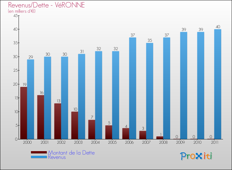 Evolution comparée de la dette et des revenus pour la commune de VéRONNE de 2000 à 2011 Comparaison de la dette et des revenus pour VéRONNE de 2000 à 2011