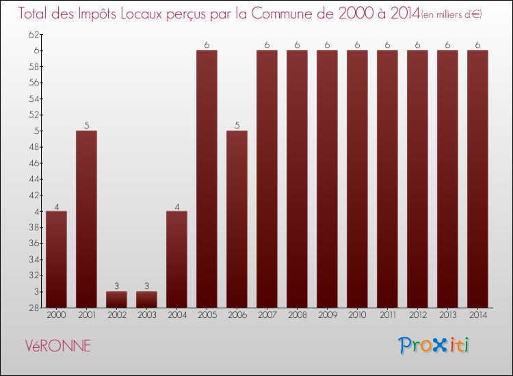 Evolution des Impôts Locaux pour la commune de VéRONNE de 2000 à 2014 Evolution des Impôts Locaux pour VéRONNE de 2000 à 2014