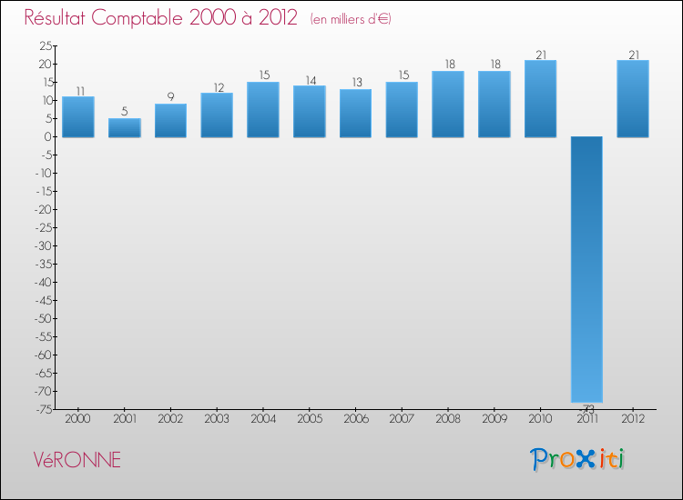 Evolution du résultat comptable pour la commune de VéRONNE de 2000 à 2012 Evolution du résultat comptable pour VéRONNE de 2000 à 2012