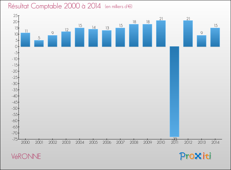 Evolution du résultat comptable pour la commune de VéRONNE de 2000 à 2014 Evolution du résultat comptable pour VéRONNE de 2000 à 2014