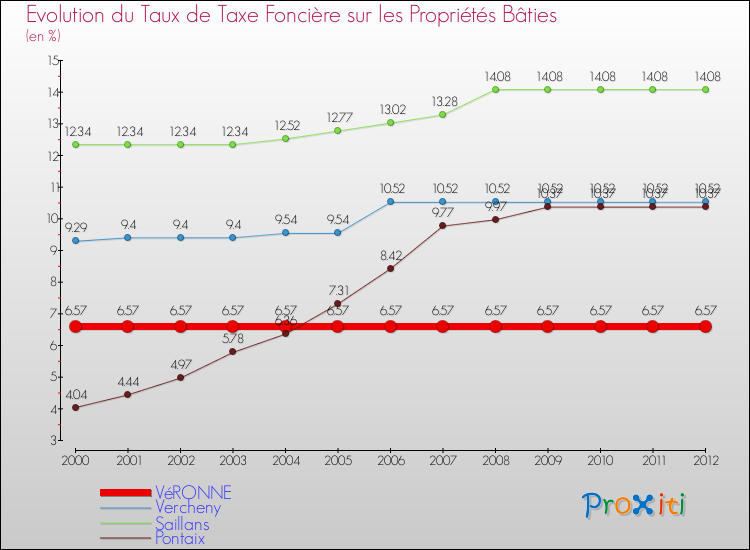 Evolution du taux de la taxe foncière sur le bati pour VéRONNE et les communes proches de 2000 à 2012 Comparaison des taux de taxe foncière sur le bati pour VéRONNE et les communes voisines de 2000 à 2012