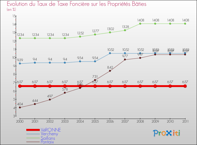 Evolution du taux de la taxe foncière sur le bati pour VéRONNE et les communes proches Comparaison des taux de taxe foncière sur le bati pour VéRONNE et les communes voisines