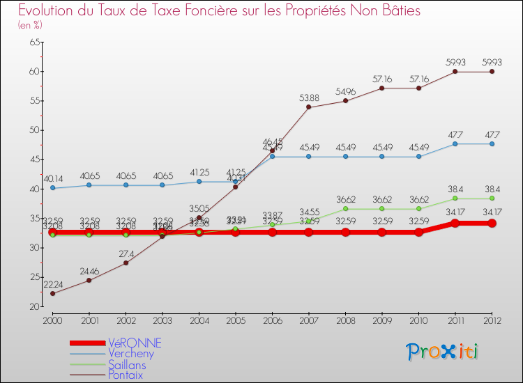 Evolution du taux de la taxe foncière sur les immeubles et terrains non batis pour VéRONNE et les communes proches de 2000 à 2012 Comparaison des taux de la taxe foncière sur les immeubles et terrains non batis pour VéRONNE et les communes voisines de 2000 à 2012