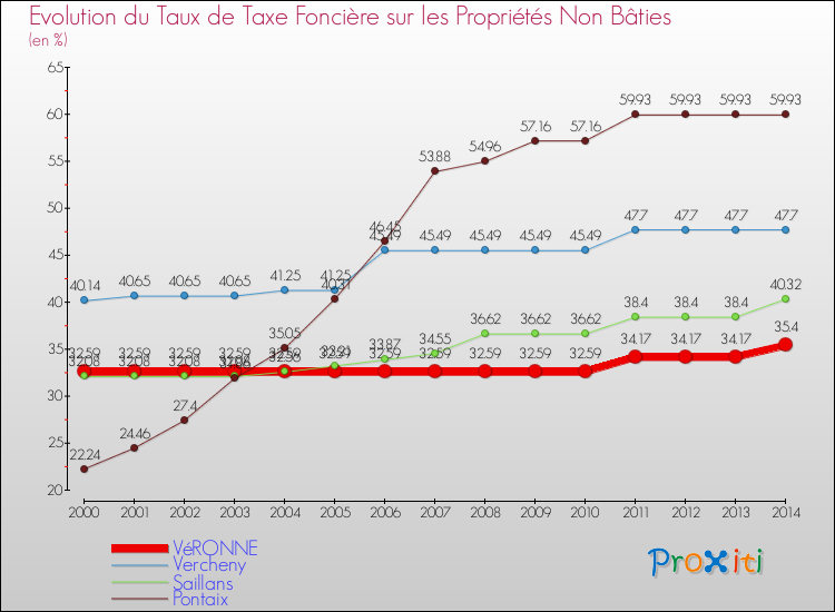 Evolution du taux de la taxe foncière sur les immeubles et terrains non batis pour VéRONNE et les communes proches de 2000 à 2014 Comparaison des taux de la taxe foncière sur les immeubles et terrains non batis pour VéRONNE et les communes voisines de 2000 à 2014