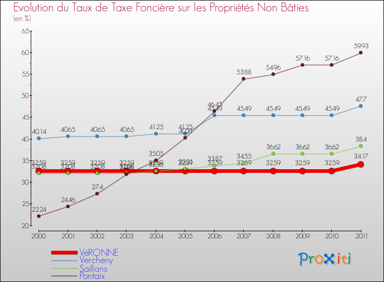 Evolution du taux de la taxe foncière sur les immeubles et terrains non batis pour VéRONNE et les communes proches Comparaison des taux de la taxe foncière sur les immeubles et terrains non batis pour VéRONNE et les communes voisines