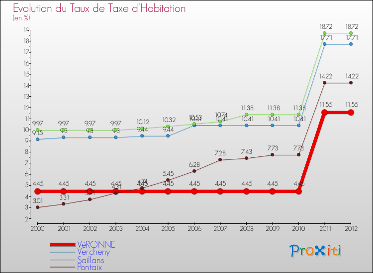 Evolution du taux de la taxe d'habitation pour VéRONNE et les communes proches Comparaison des taux de la taxe d'habitation pour VéRONNE et les communes voisines