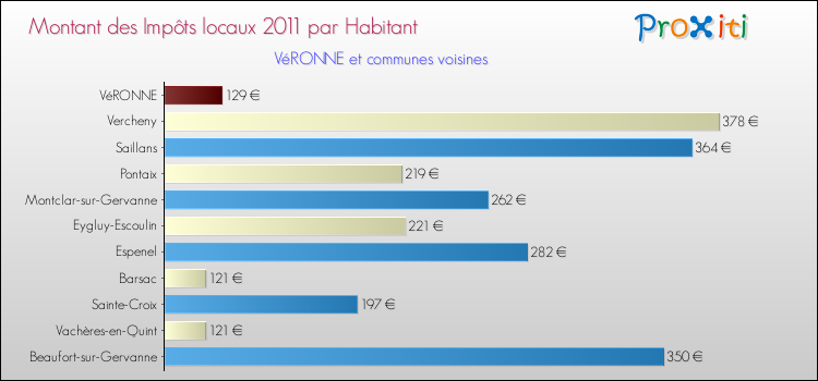 Montant des impôts locaux par Habitant pour VéRONNE et les communes proches Comparaison des impôts locaux par habitant pour VéRONNE et les communes voisines