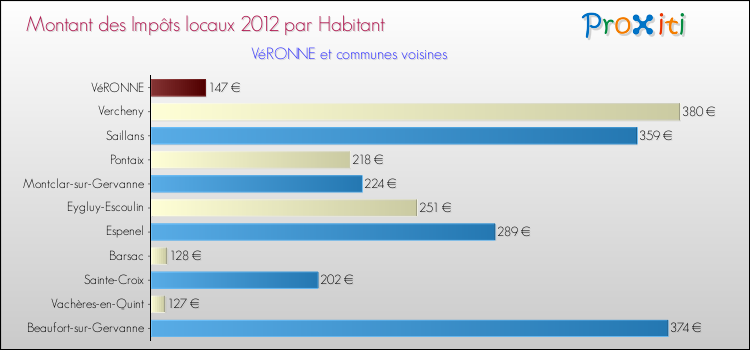 Montant des impôts locaux par Habitant pour VéRONNE et les communes proches Comparaison des impôts locaux par habitant pour VéRONNE et les communes voisines