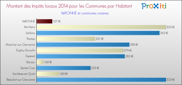 Montant des impôts locaux par Habitant pour VéRONNE et les communes proches en 2014 Comparaison des impôts locaux par habitant pour VéRONNE et les communes voisines en 2014