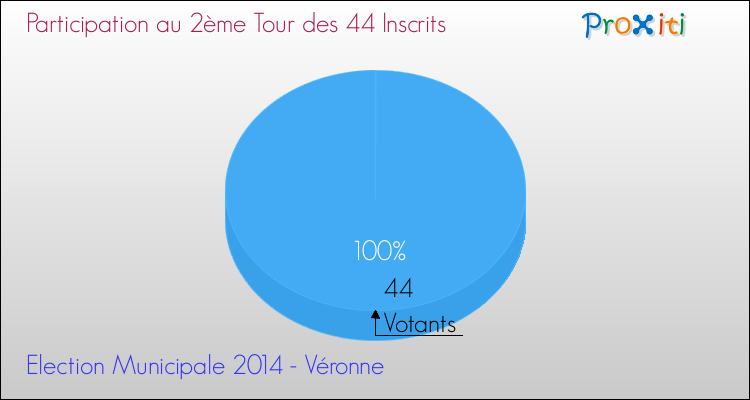 Participation au 2ème Tour des Elections Municipales 2014 de la commune de Véronne Elections Municipales 2014 - Participation au 2ème Tour pour la commune de Véronne