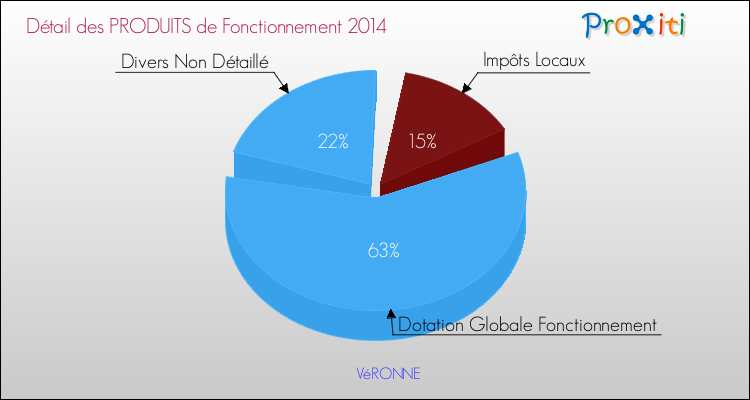 Décomposition du Budget de Fonctionnement 2014 de la commune de VéRONNE Budget de Fonctionnement 2014 pour la commune de VéRONNE