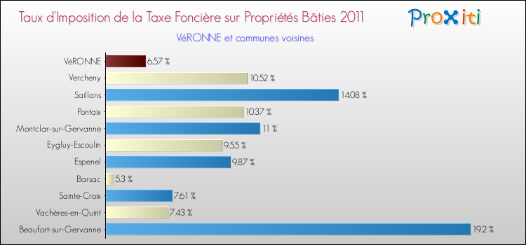 Taux d'imposition de la taxe foncière sur le bati 2011 pour VéRONNE et les communes proches Comparaison des taux d'imposition de la taxe foncière sur le bati 2011 pour VéRONNE et les communes voisines