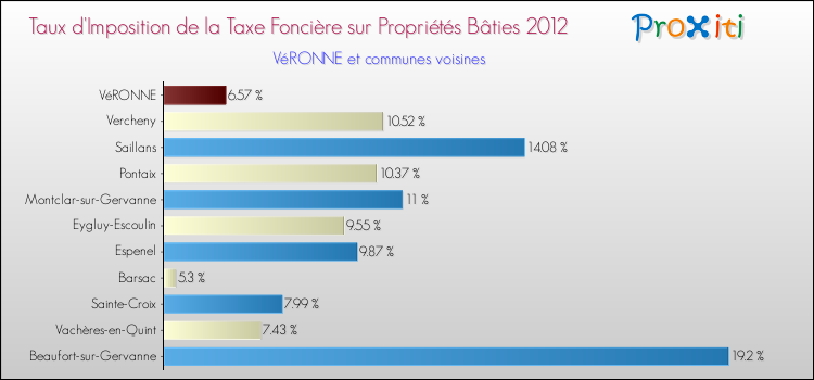 Taux d'imposition de la taxe foncière sur le bati 2012 pour VéRONNE et les communes proches Comparaison des taux d'imposition de la taxe foncière sur le bati 2012 pour VéRONNE et les communes voisines