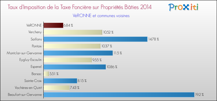 Taux d'imposition de la taxe foncière sur le bati 2014 pour VéRONNE et les communes proches Comparaison des taux d'imposition de la taxe foncière sur le bati 2014 pour VéRONNE et les communes voisines