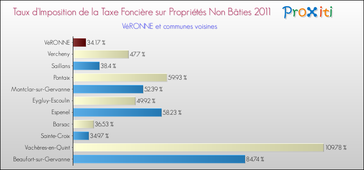 Taux d'imposition de la taxe foncière sur les immeubles et terrains non batis 2011 pour VéRONNE et les communes proches Comparaison des taux d'imposition de la taxe foncière sur les immeubles et terrains non batis 2011 pour VéRONNE et les communes voisines
