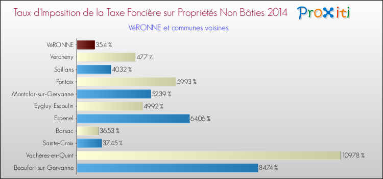 Taux d'imposition de la taxe foncière sur les immeubles et terrains non batis 2014 pour VéRONNE et les communes proches Comparaison des taux d'imposition de la taxe foncière sur les immeubles et terrains non batis 2014 pour VéRONNE et les communes voisines