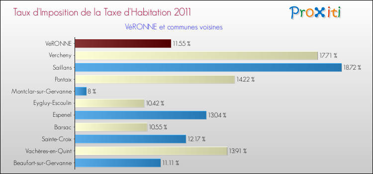 Taux d'imposition de la taxe d'habitation 2011 pour VéRONNE et les communes proches Comparaison des taux d'imposition de la taxe d'habitation 2011 pour VéRONNE et les communes voisines