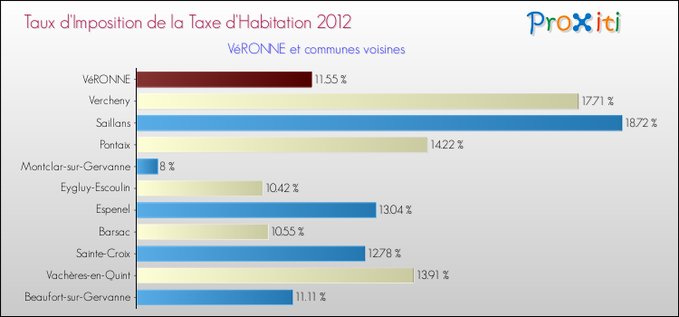Taux d'imposition de la taxe d'habitation 2012 pour VéRONNE et les communes proches Comparaison des taux d'imposition de la taxe d'habitation 2012 pour VéRONNE et les communes voisines