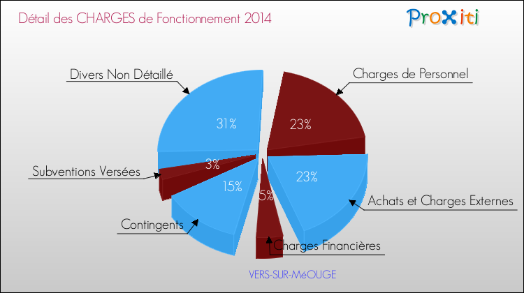 Décomposition des Charges de Fonctionnement 2014 de la commune de VERS-SUR-MéOUGE Charges de Fonctionnement 2014 pour la commune de VERS-SUR-MéOUGE