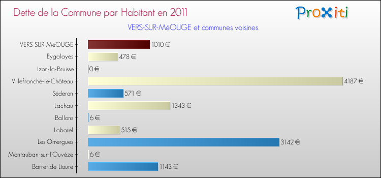 Dette par habitant de la commune en 2011 pour VERS-SUR-MéOUGE et les communes proches Comparaison de la dette par habitant de la commune en 2011 pour VERS-SUR-MéOUGE et les communes voisines